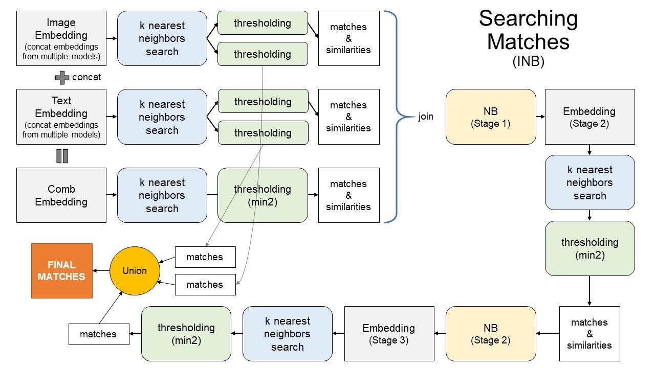 Neighborhood Blending pipeline