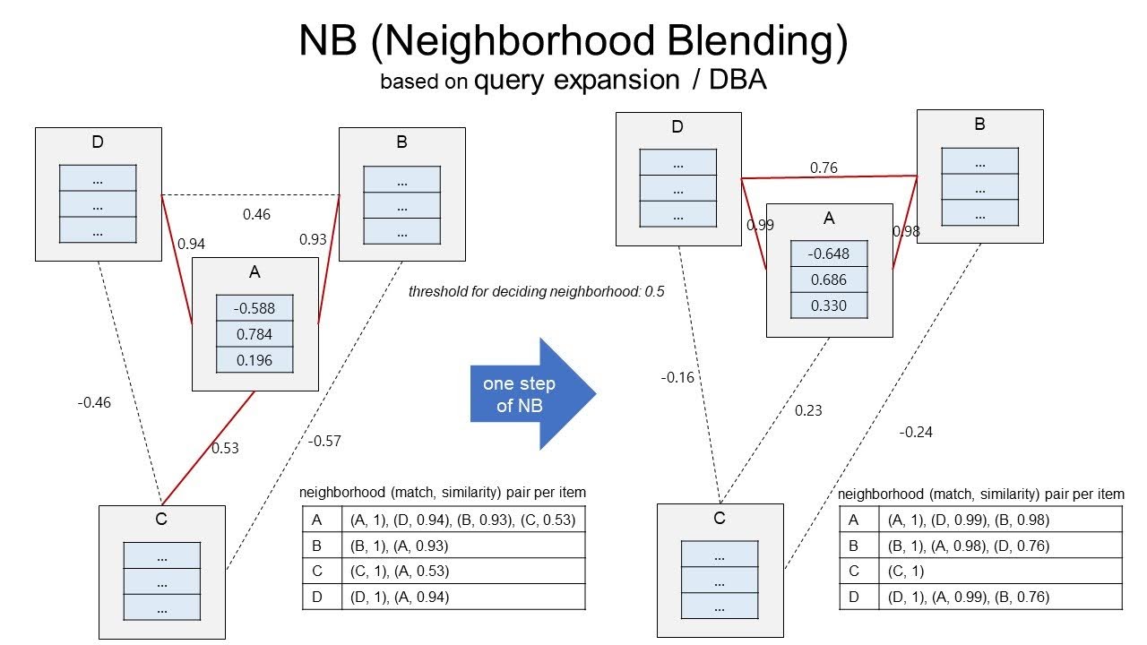 Neighborhood Blending